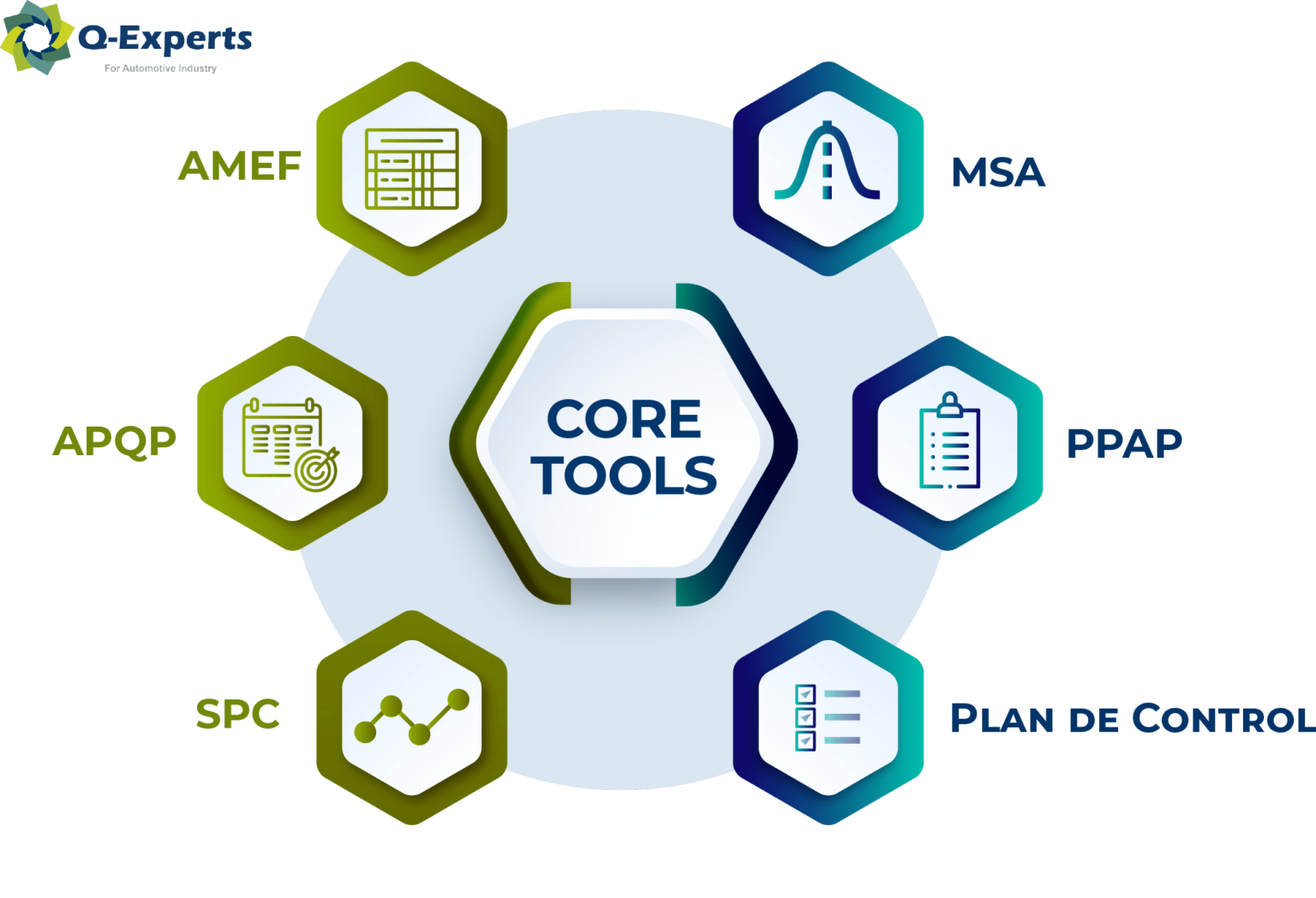 Automotive Core Tools (PPAP, APQP, FMEA, SPC y MSA)