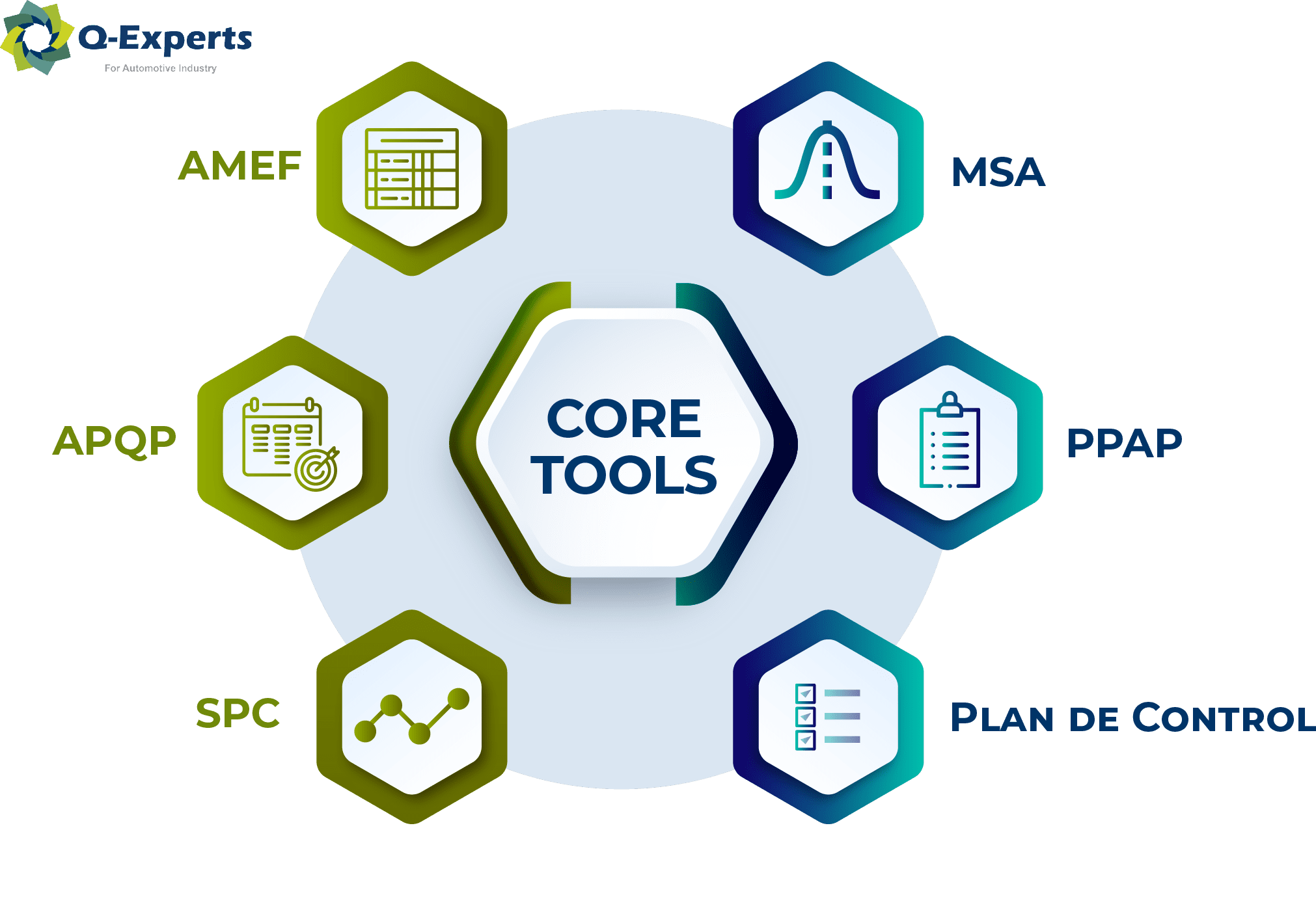Automotive Core Tools (PPAP, APQP, FMEA, SPC y MSA)